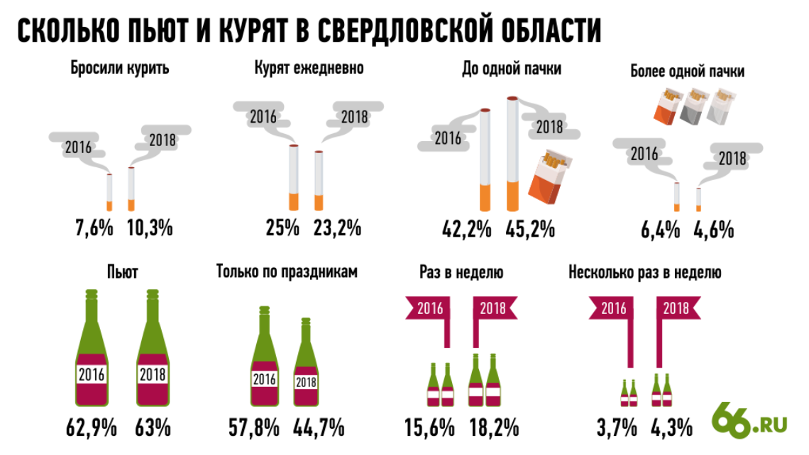Алкоголь по выходным употребляет каждый житель Свердловской области