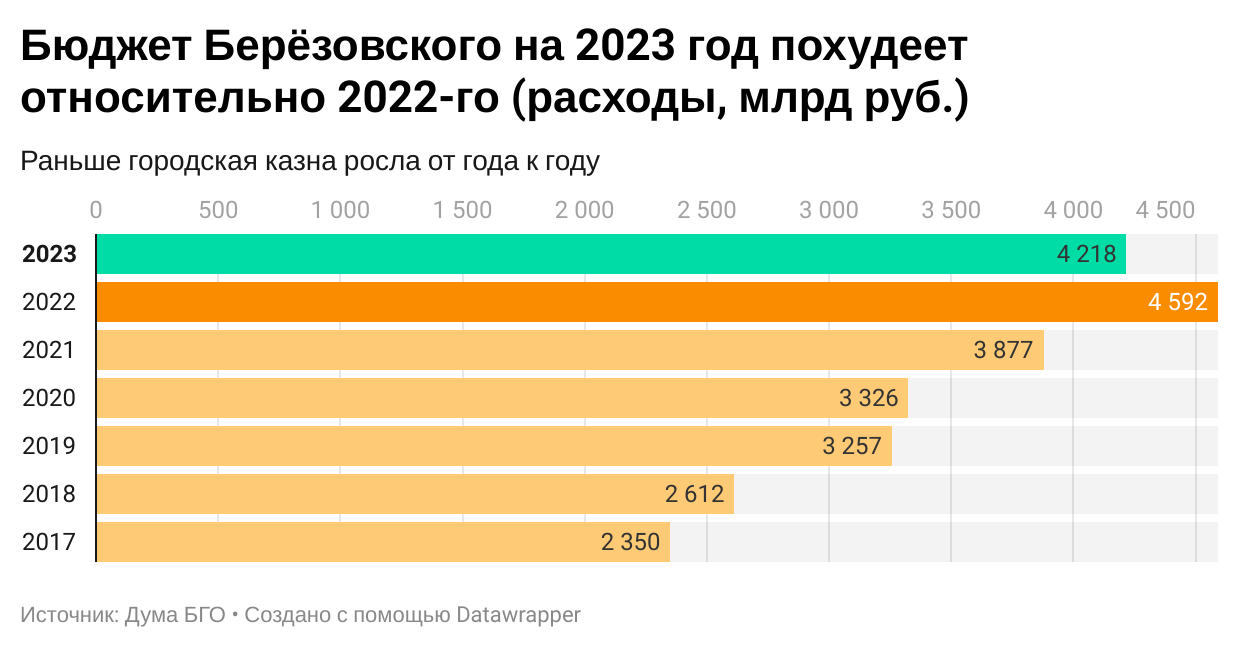Доходы бюджета за 2023 год. Бюджет 2023. Расходы бюджета 2023. Распределение налогов по бюджетам в 2023 году таблица. Распределение налогов по бюджетам в 2023 году.