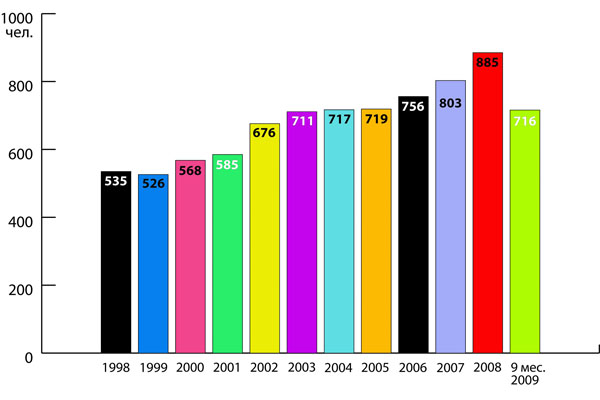 Динамика рождаемости в Берёзовском с 1998 по 2009 год.